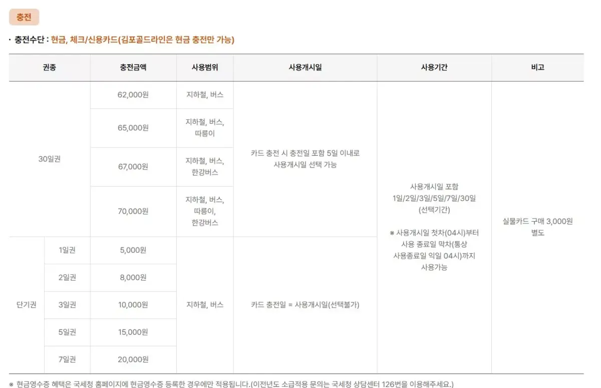 기후동행카드 분실 시 대처방법 신고·재발급·환불 총정리 4 기후동행카드 충전수단 현금_체크_신용카드