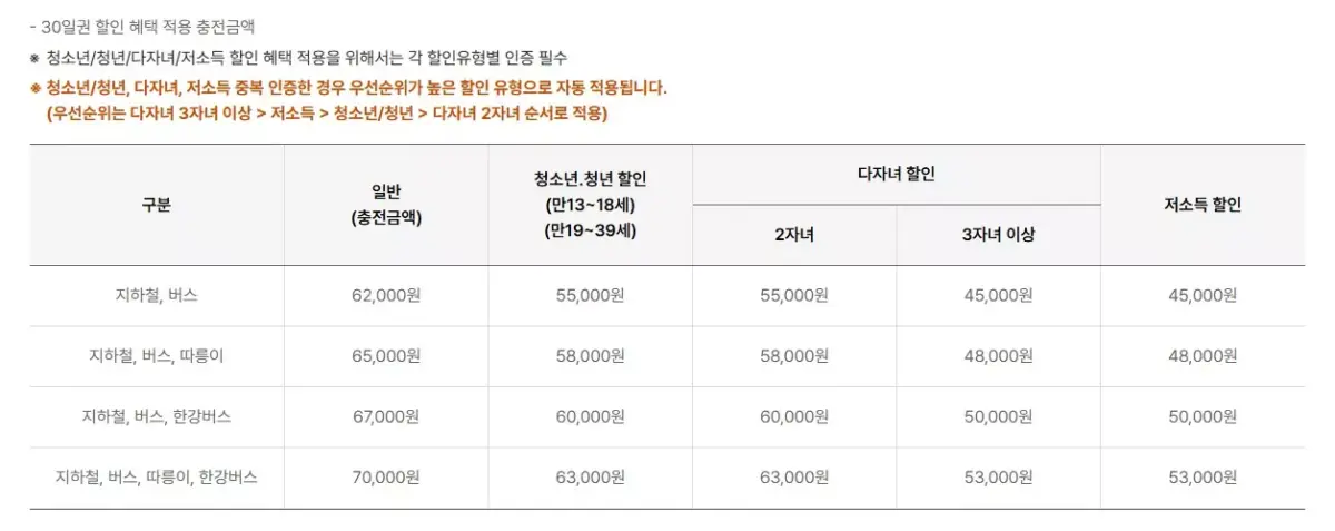 기후동행카드 분실 시 대처방법 신고·재발급·환불 총정리 5 기후동행카드 할인 혜택